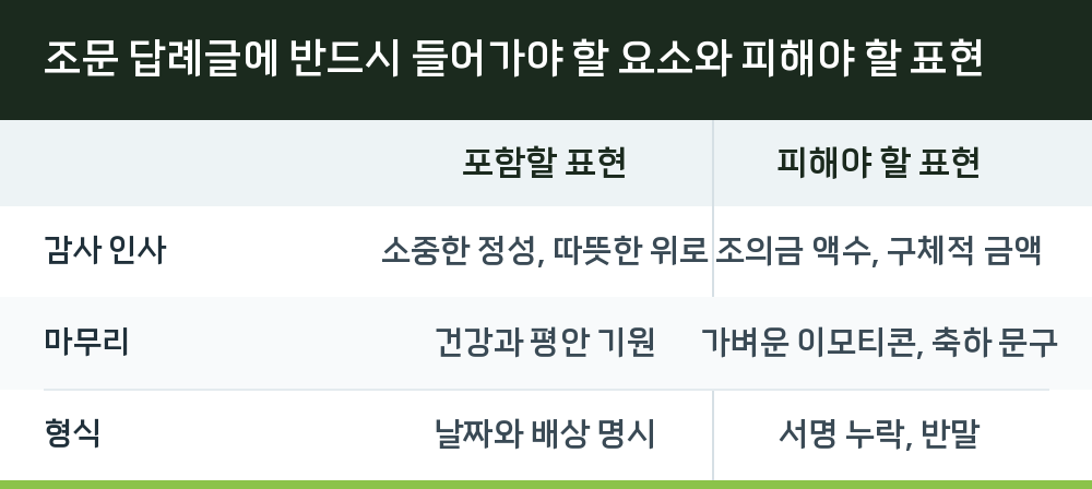 조문 답례글에 반드시 들어가야 할 요소와 피해야 할 표현