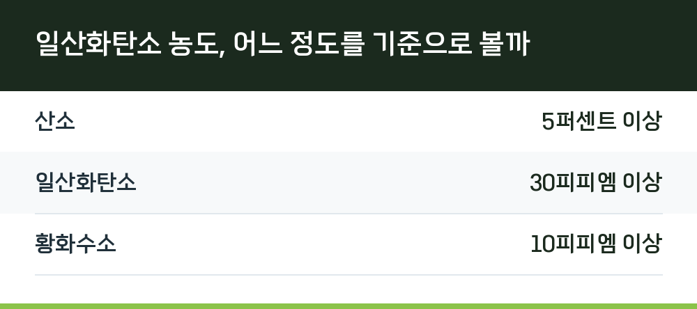 일산화탄소 농도, 어느 정도를 기준으로 볼까