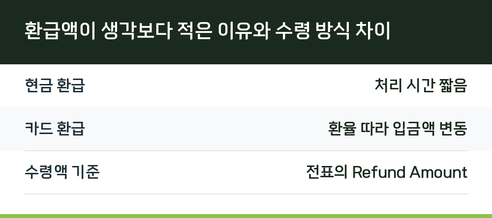 환급액이 생각보다 적은 이유와 수령 방식 차이