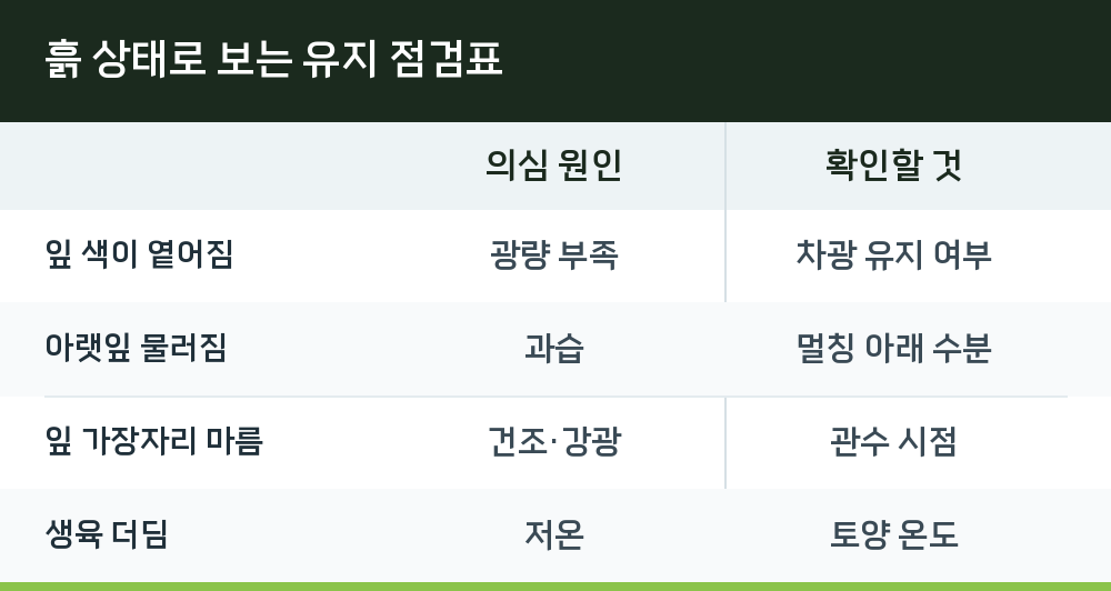 흙 상태로 보는 유지 점검표