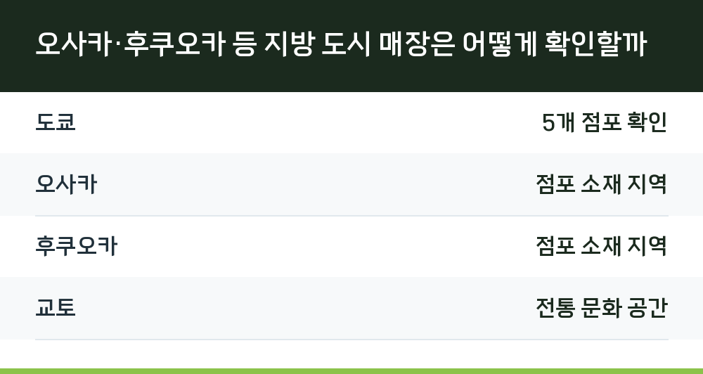 오사카·후쿠오카 등 지방 도시 매장은 어떻게 확인할까