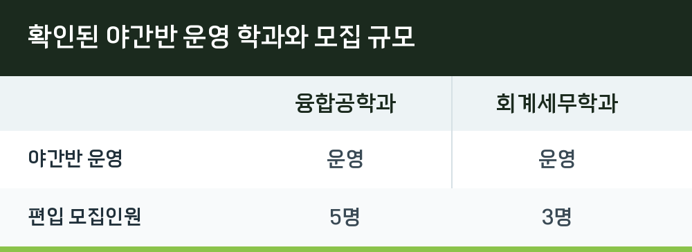 확인된 야간반 운영 학과와 모집 규모