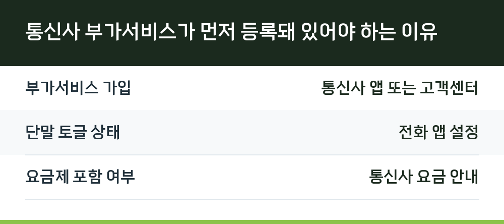 통신사 부가서비스가 먼저 등록돼 있어야 하는 이유