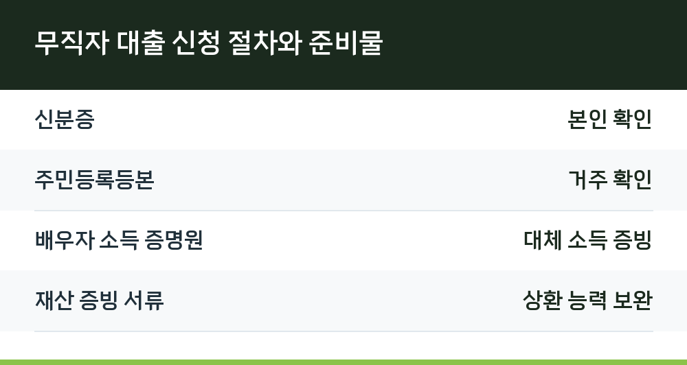 무직자 대출 신청 절차와 준비물