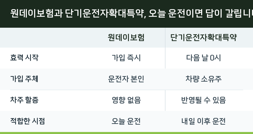 원데이보험과 단기운전자확대특약, 오늘 운전이면 답이 갈립니다