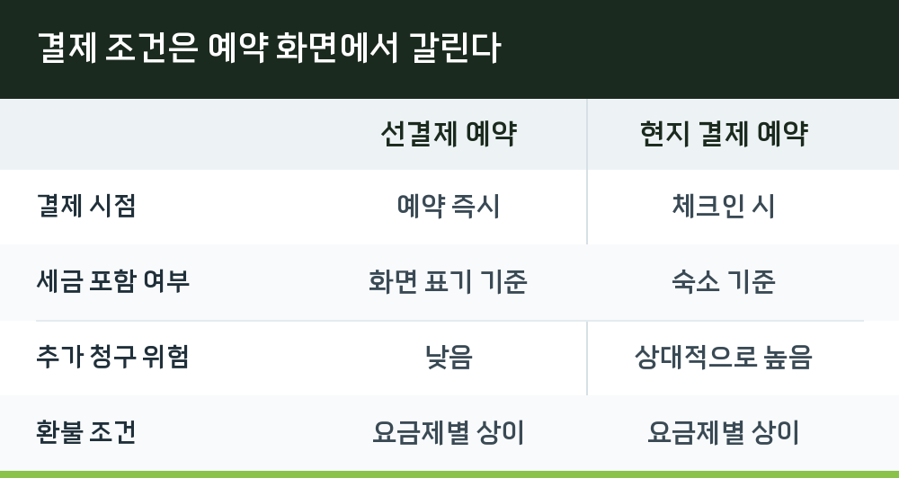 결제 조건은 예약 화면에서 갈린다