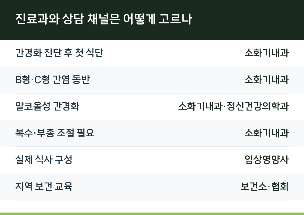 진료과와 상담 채널은 어떻게 고르나