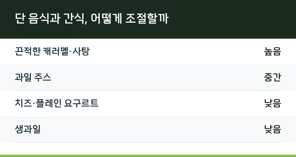 단 음식과 간식, 어떻게 조절할까