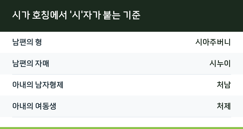 시가 호칭에서 '시'자가 붙는 기준