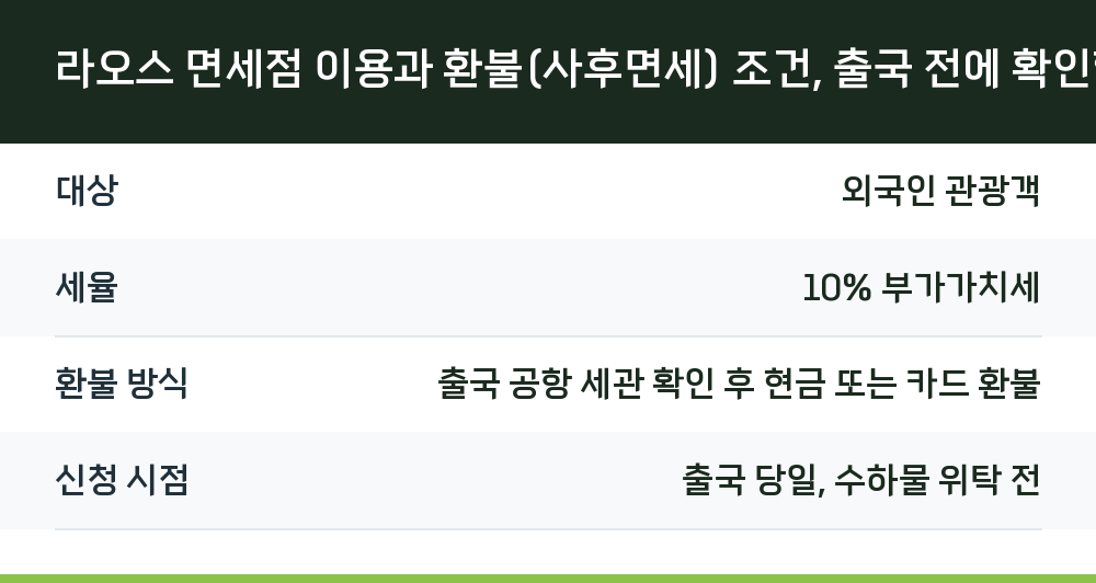 라오스 면세점 이용과 환불(사후면세) 조건, 출국 전에 확인할 것