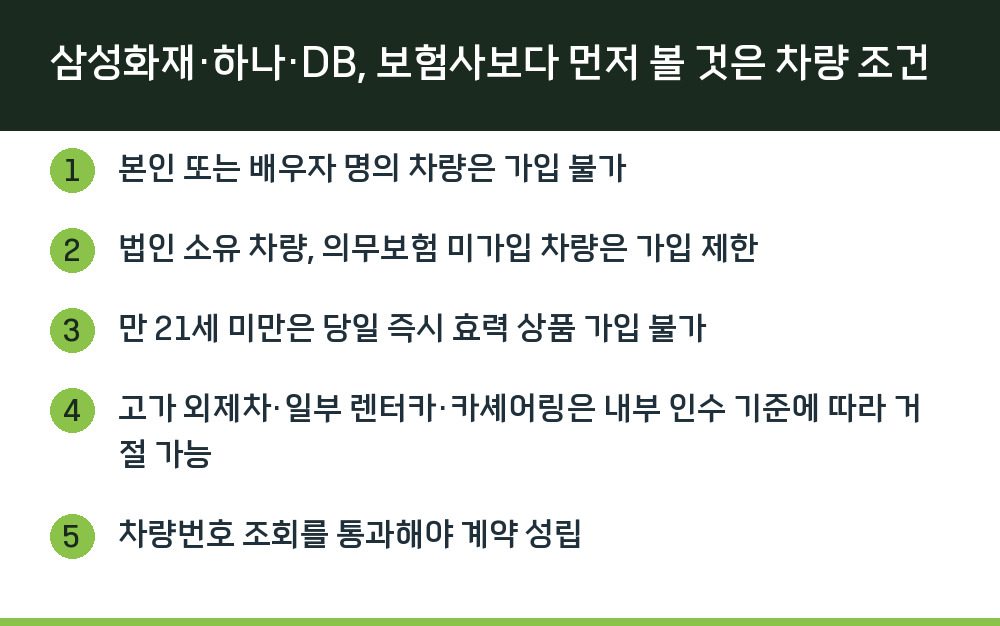삼성화재·하나·DB, 보험사보다 먼저 볼 것은 차량 조건