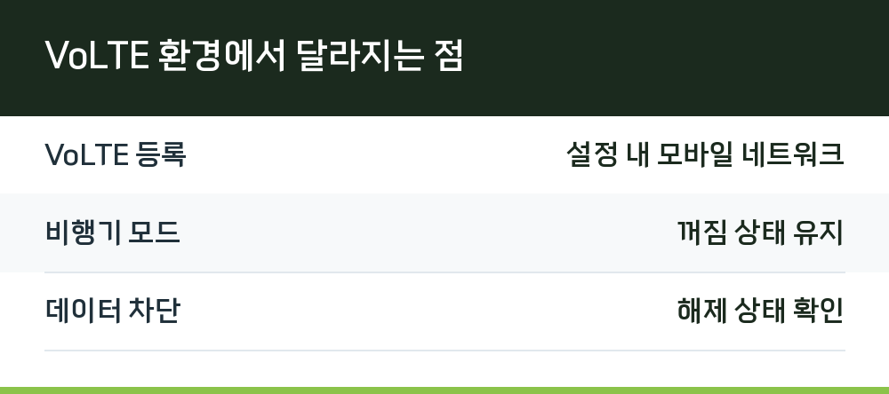 VoLTE 환경에서 달라지는 점