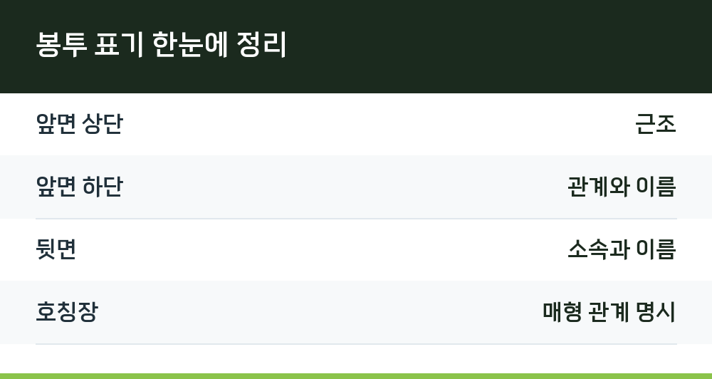 봉투 표기 한눈에 정리