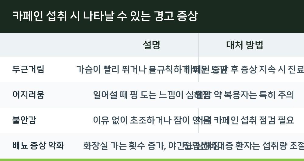 카페인 섭취 시 나타날 수 있는 경고 증상