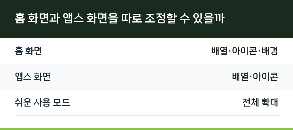 홈 화면과 앱스 화면을 따로 조정할 수 있을까