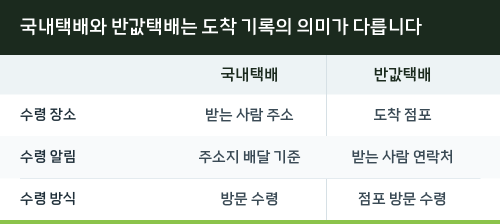국내택배와 반값택배는 도착 기록의 의미가 다릅니다
