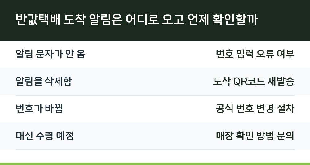 반값택배 도착 알림은 어디로 오고 언제 확인할까
