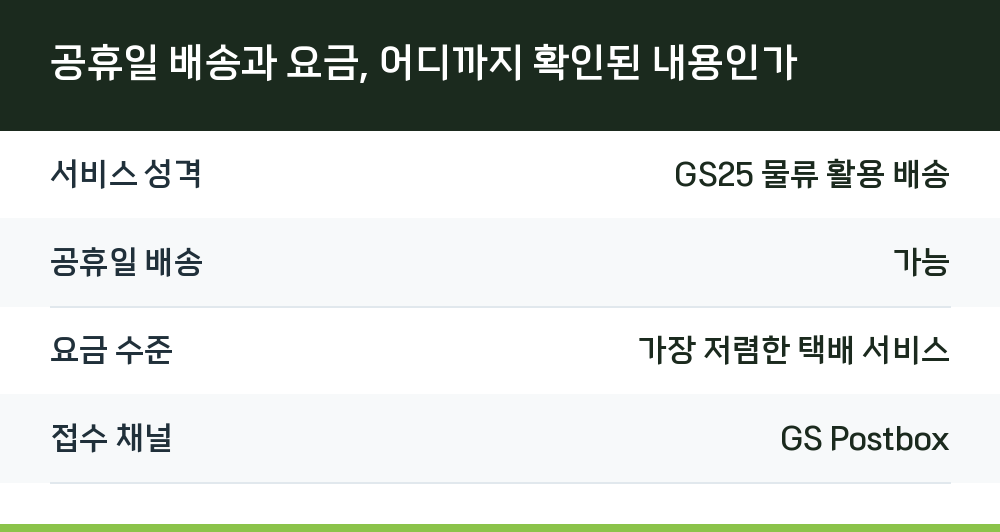 공휴일 배송과 요금, 어디까지 확인된 내용인가