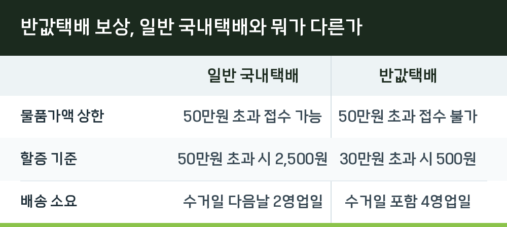 반값택배 보상, 일반 국내택배와 뭐가 다른가