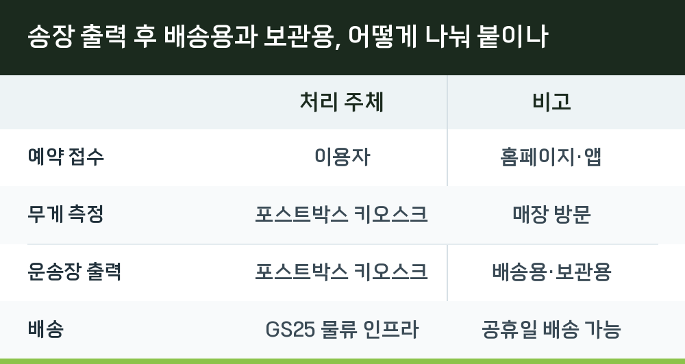 송장 출력 후 배송용과 보관용, 어떻게 나눠 붙이나