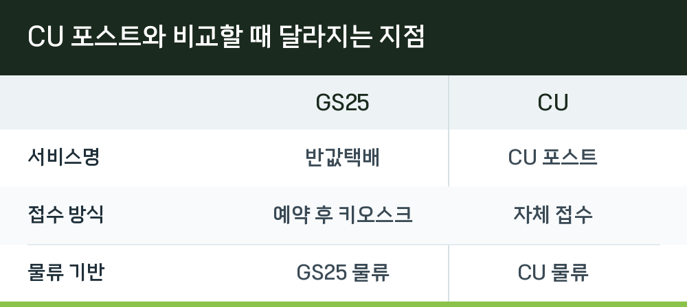 CU 포스트와 비교할 때 달라지는 지점