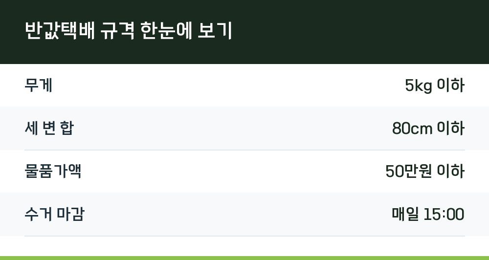 반값택배 규격 한눈에 보기