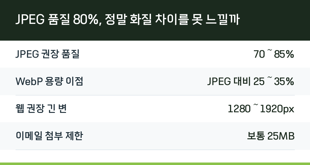 JPEG 품질 80%, 정말 화질 차이를 못 느낄까