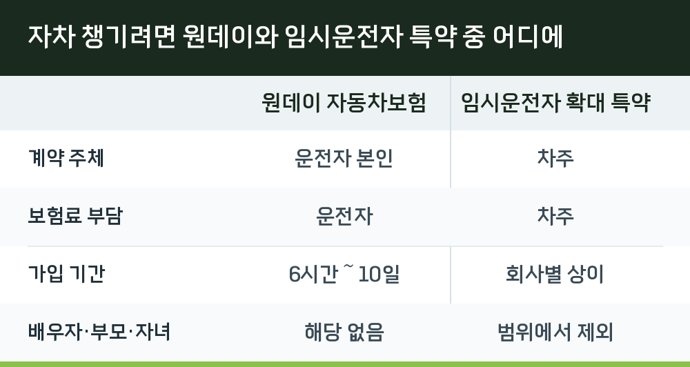 자차 챙기려면 원데이와 임시운전자 특약 중 어디에