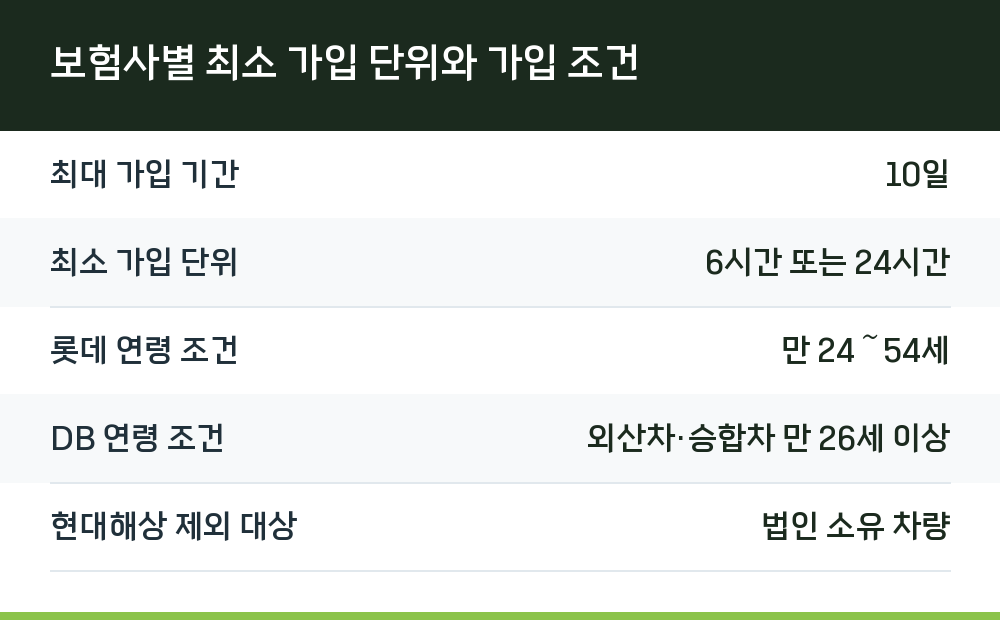 보험사별 최소 가입 단위와 가입 조건