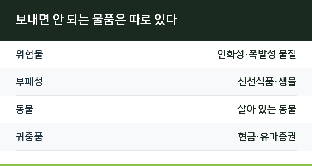 보내면 안 되는 물품은 따로 있다