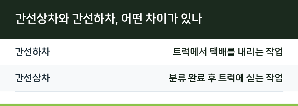간선상차와 간선하차, 어떤 차이가 있나