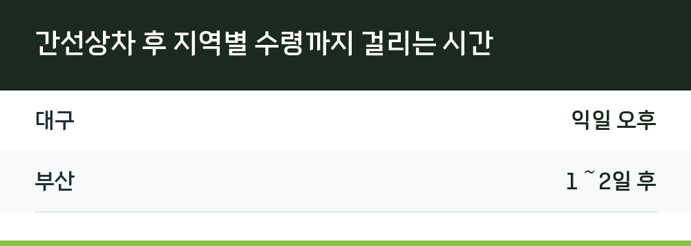 간선상차 후 지역별 수령까지 걸리는 시간