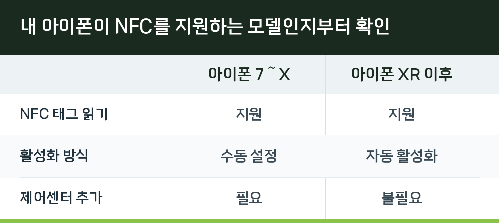 내 아이폰이 NFC를 지원하는 모델인지부터 확인