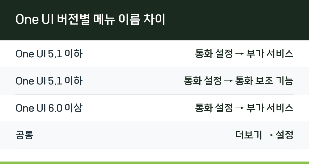 One UI 버전별 메뉴 이름 차이