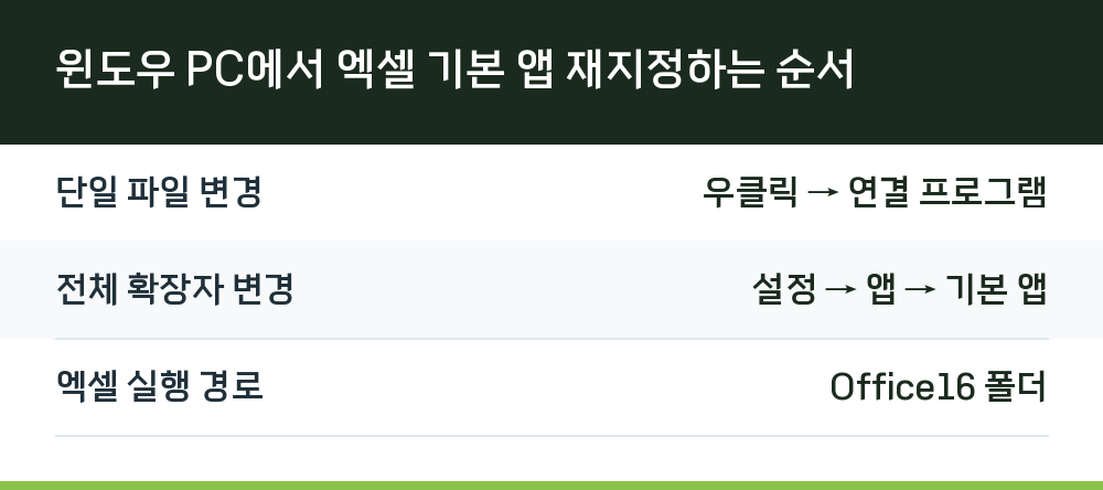 윈도우 PC에서 엑셀 기본 앱 재지정하는 순서