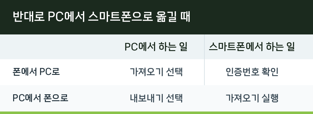 반대로 PC에서 스마트폰으로 옮길 때