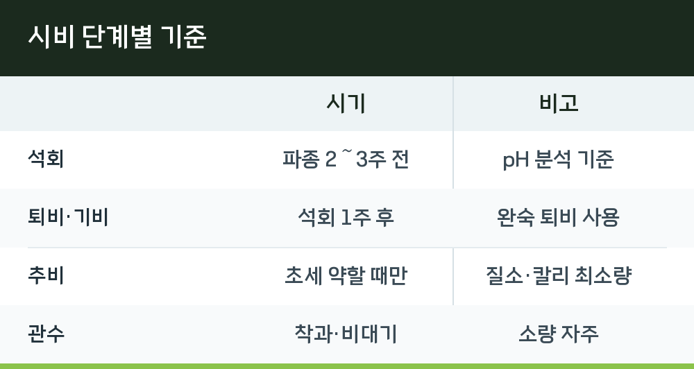 시비 단계별 기준