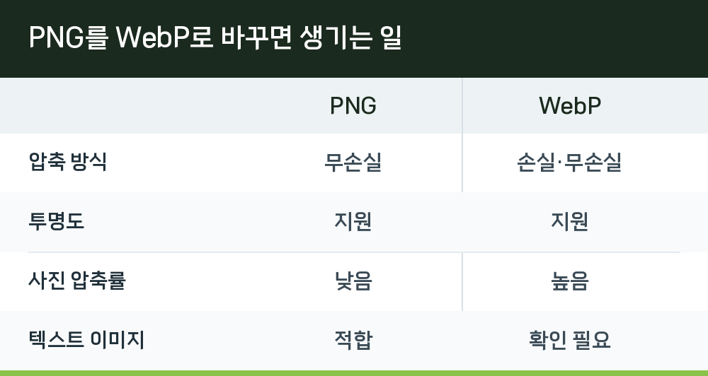 PNG를 WebP로 바꾸면 생기는 일