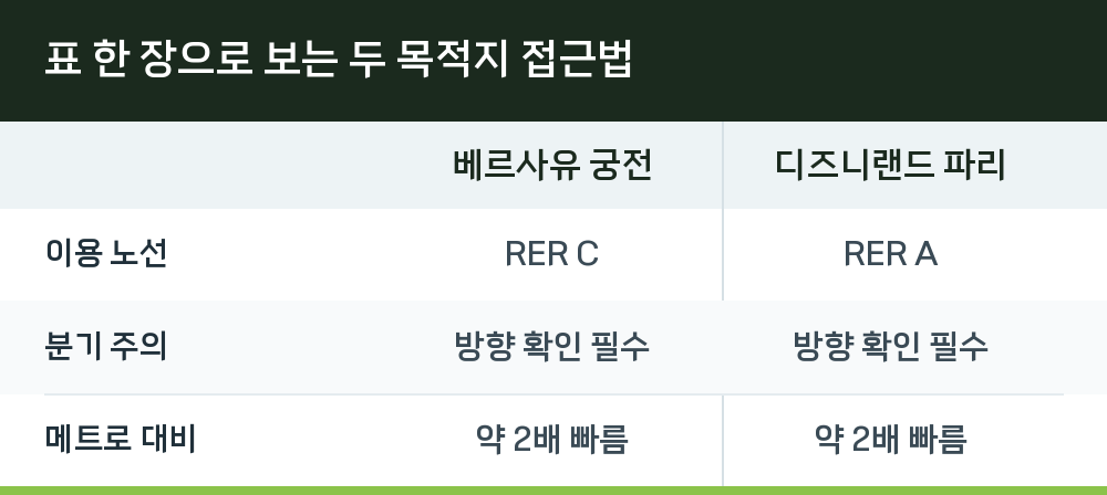 표 한 장으로 보는 두 목적지 접근법