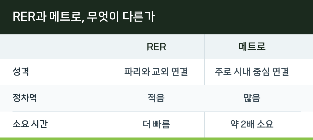 RER과 메트로, 무엇이 다른가