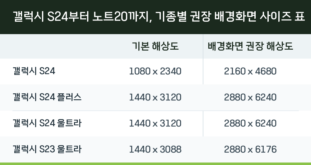 갤럭시 S24부터 노트20까지, 기종별 권장 배경화면 사이즈 표