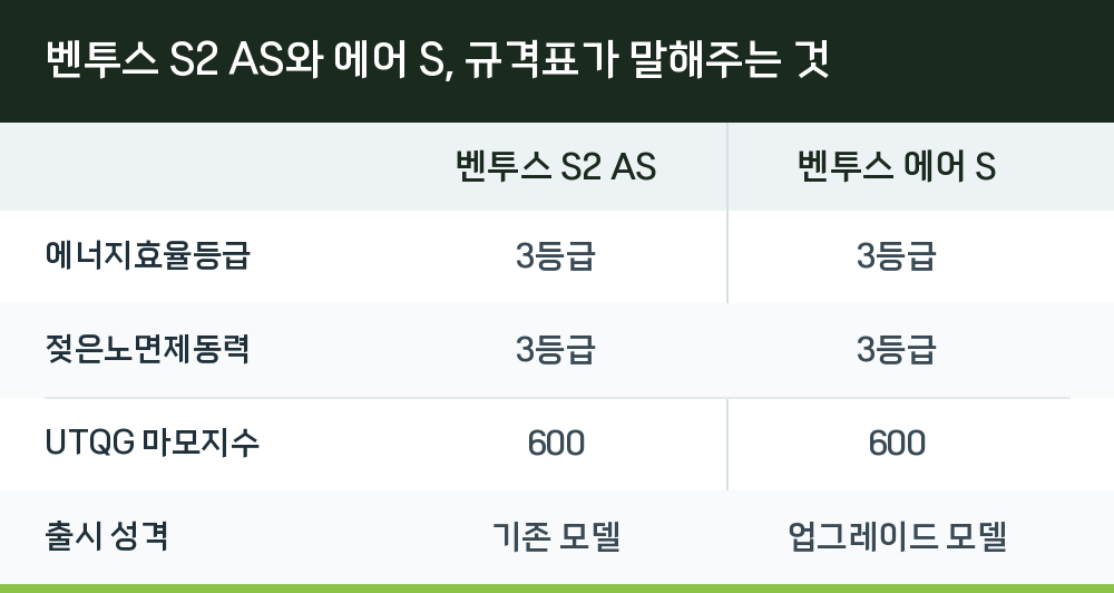 벤투스 S2 AS와 에어 S, 규격표가 말해주는 것