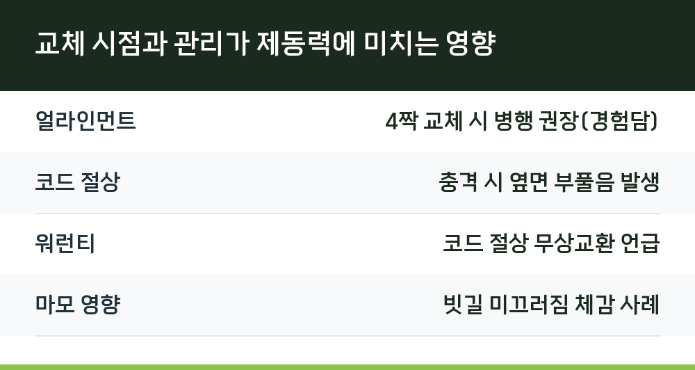 교체 시점과 관리가 제동력에 미치는 영향
