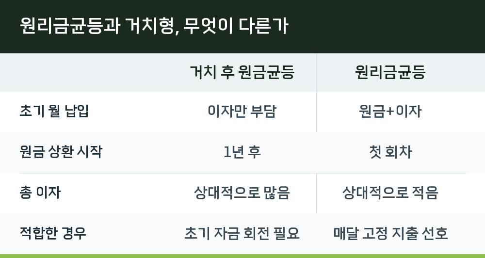 원리금균등과 거치형, 무엇이 다른가
