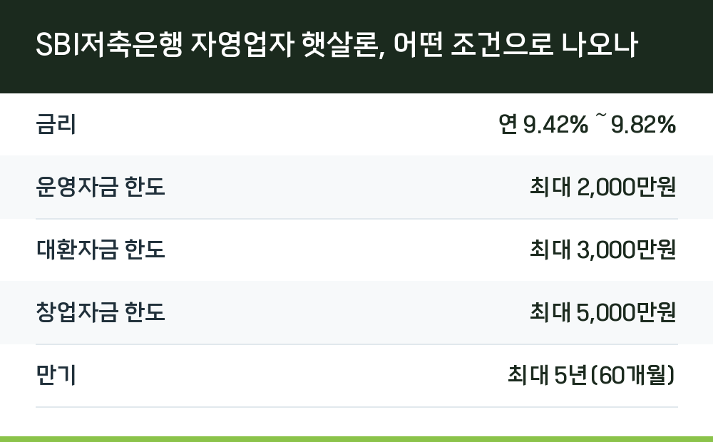 SBI저축은행 자영업자 햇살론, 어떤 조건으로 나오나