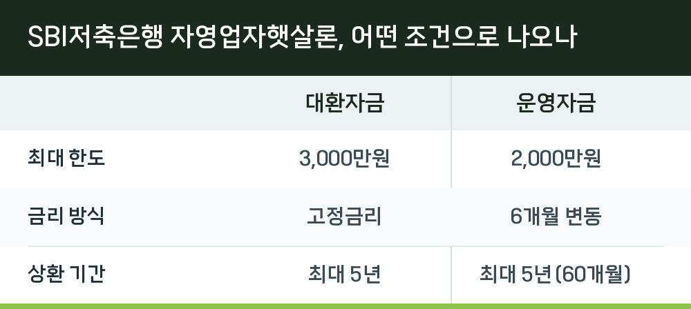 SBI저축은행 자영업자햇살론, 어떤 조건으로 나오나