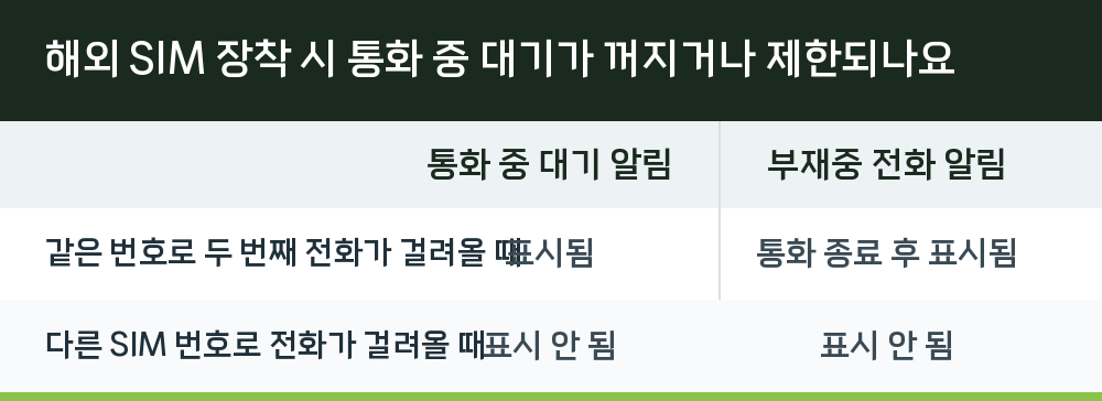 해외 SIM 장착 시 통화 중 대기가 꺼지거나 제한되나요