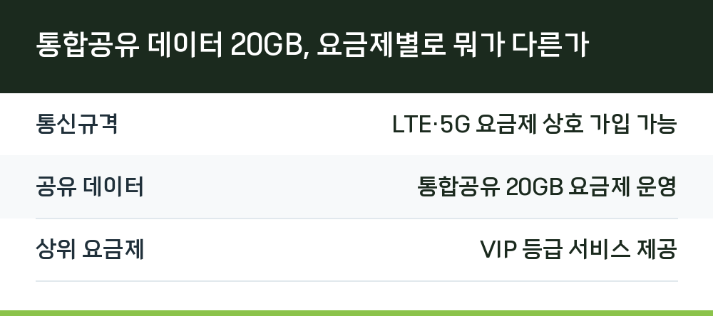 통합공유 데이터 20GB, 요금제별로 뭐가 다른가