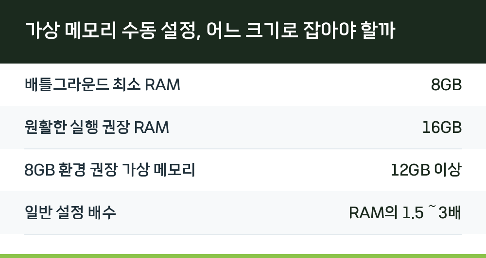 가상 메모리 수동 설정, 어느 크기로 잡아야 할까