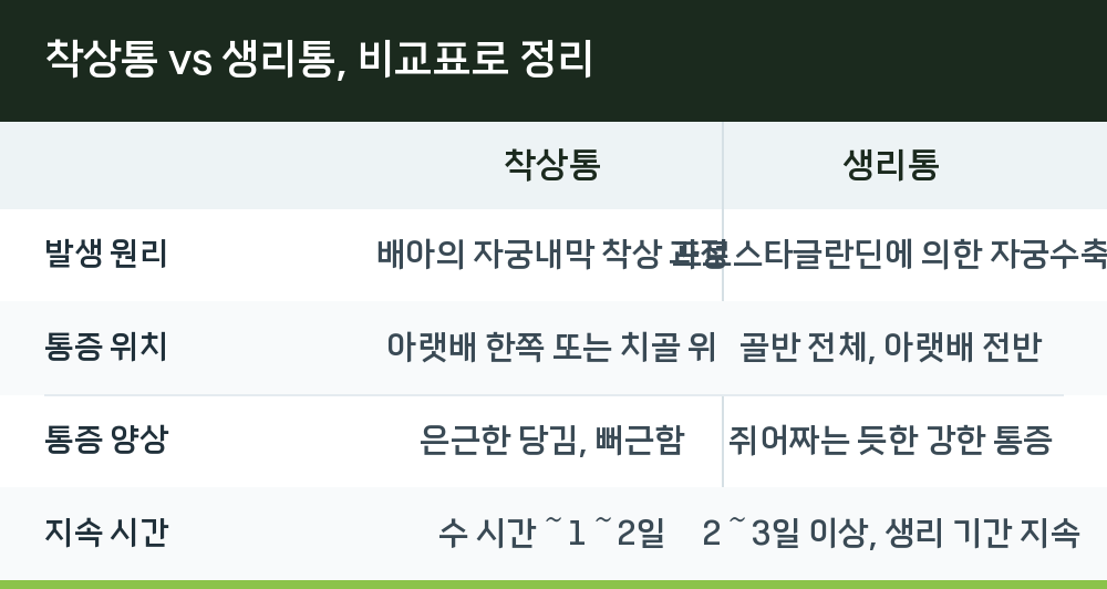 착상통 vs 생리통, 비교표로 정리